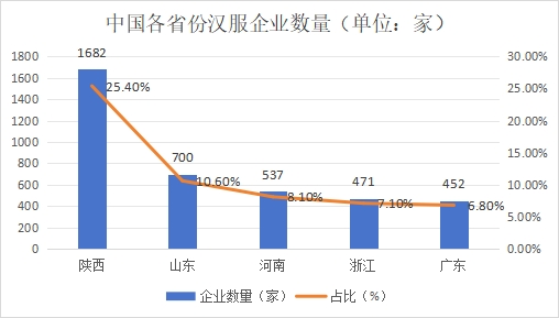 中國各省份漢服企業(yè)數(shù)量（單位：家）