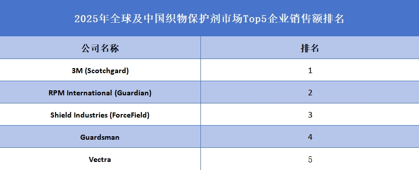 2025年全球及中國織物保護(hù)劑市場Top5企業(yè)銷售額排名