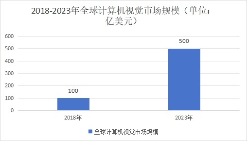 2018-2023 年全球計算機視覺市場規(guī)模