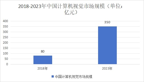 2018-2023 年中國計算機視覺市場規(guī)模