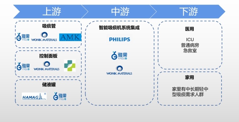 智能吸痰機產(chǎn)業(yè)鏈