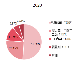 全球1,4-丁二醇下游應用分布格局 2020 全球1,4-丁二醇下游應用分布格局 2020