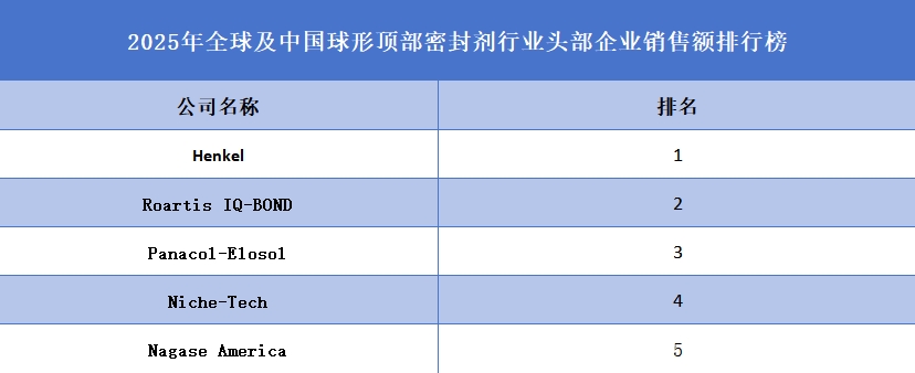 球形頂部密封劑品牌排名