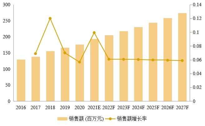 聚丙烯酸鈉(PAAS)銷量收入及增長率（2016-2027）