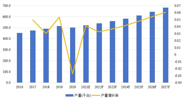全球商業(yè)智能電梯產(chǎn)量、增長率及發(fā)展趨勢(2016-2027年) 全球商業(yè)智能電梯產(chǎn)量、增長率及發(fā)展趨勢(2016-2027年)