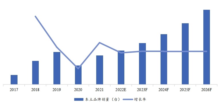 歷年本土雙輪銑槽機(jī)銷(xiāo)量(臺(tái))、增長(zhǎng)率 (2017-2026年) 歷年本土雙輪銑槽機(jī)銷(xiāo)量(臺(tái))、增長(zhǎng)率 (2017-2026年)