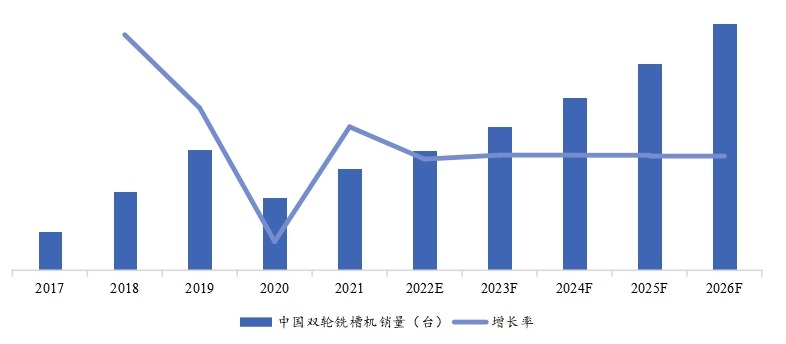 中國(guó)市場(chǎng)歷年雙輪銑槽機(jī)銷(xiāo)量(臺(tái))及增長(zhǎng)率 (2017-2026年) 中國(guó)市場(chǎng)歷年雙輪銑槽機(jī)銷(xiāo)量(臺(tái))及增長(zhǎng)率 (2017-2026年)