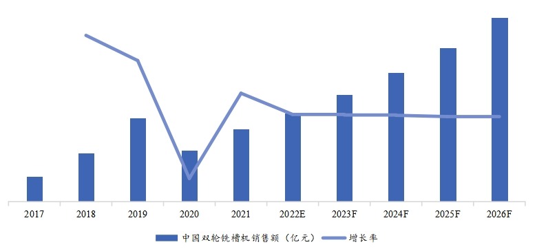 中國(guó)市場(chǎng)歷年雙輪銑槽機(jī)銷(xiāo)售額(億元)、增長(zhǎng)率 (2017-2026年) 中國(guó)市場(chǎng)歷年雙輪銑槽機(jī)銷(xiāo)售額(億元)、增長(zhǎng)率 (2017-2026年)