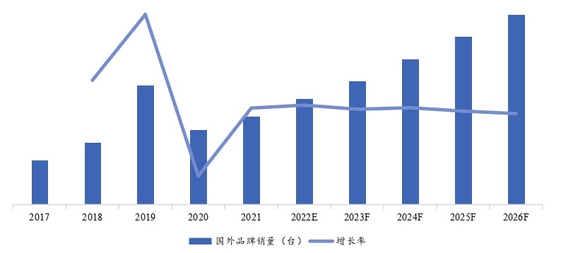 歷年國(guó)外雙輪銑槽機(jī)銷(xiāo)量(臺(tái))及增長(zhǎng)率 (2017-2026年) 歷年國(guó)外雙輪銑槽機(jī)銷(xiāo)量(臺(tái))及增長(zhǎng)率 (2017-2026年)