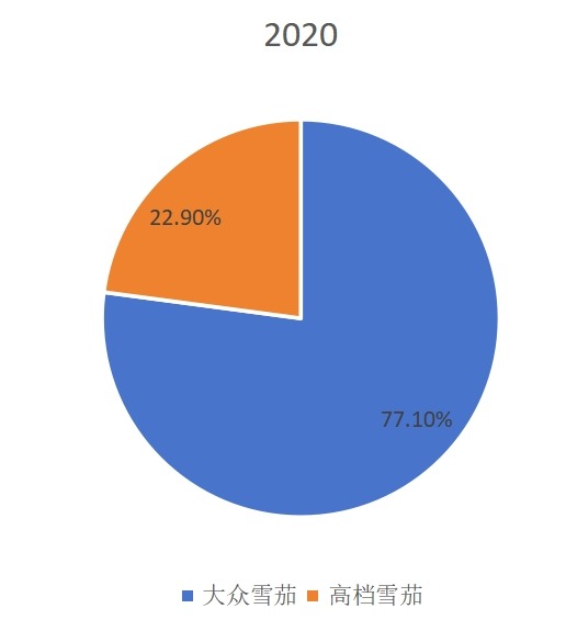 2020年全球不同類型雪茄產(chǎn)量市場份額