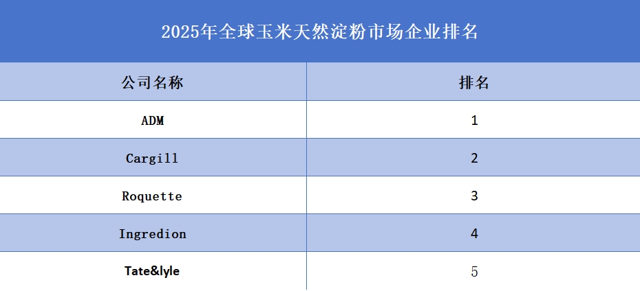 2025年全球玉米天然淀粉市場(chǎng)企業(yè)排名