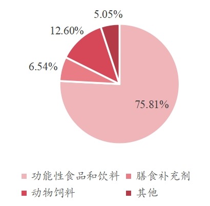 全球特殊益生菌菌株主要應(yīng)用領(lǐng)域分布 2021 全球特殊益生菌菌株主要應(yīng)用領(lǐng)域分布 2021