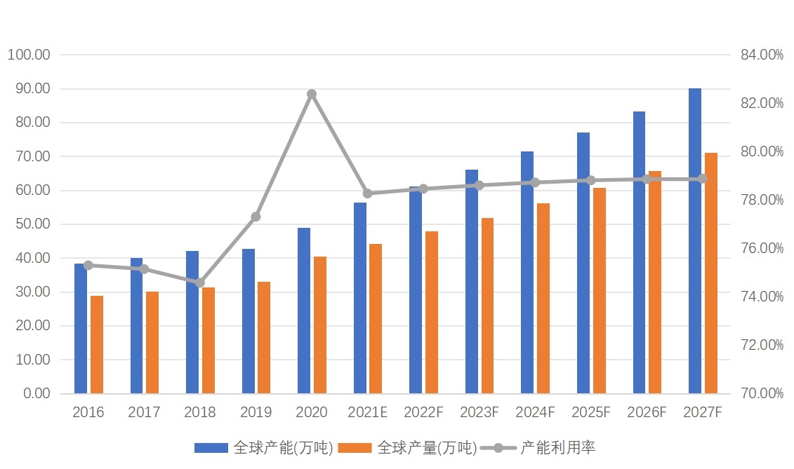 在全球市場中，亞太地區(qū)是最大市場，中國在其中占據(jù)重要地位，全球市場競爭激烈且集中度較低，中國市場規(guī)模呈現(xiàn)波動增長態(tài)勢，供需在特殊時期和細分市場存在結(jié)構(gòu)不平衡，進出口受疫情和國際市場變化影響明顯。 一、總體規(guī)模分析? 1、產(chǎn)能、產(chǎn)量與產(chǎn)能利用率? 近年來，全球熔噴無紡布的產(chǎn)能、產(chǎn)量呈現(xiàn)出復雜的變化態(tài)勢。從產(chǎn)能方面來看，隨著市場需求的波動以及技術(shù)的不斷進步，熔噴無紡布產(chǎn)能處于動態(tài)調(diào)整之中。2020 - 2021 年，受新冠疫情影響，口罩等防護用品需求激增，全球熔噴無紡布產(chǎn)能迅速擴張，眾多企業(yè)紛紛加大投資，新建或擴建生產(chǎn)線，以滿足市場對熔噴無紡布的巨大需求。疫情后期，隨著口罩需求逐漸回歸常態(tài)，部分產(chǎn)能出現(xiàn)閑置，產(chǎn)能增長速度有所放緩，預計在未來幾年，隨著新興應用領(lǐng)域的不斷拓展，如環(huán)保過濾、工業(yè)擦拭等領(lǐng)域?qū)θ蹏姛o紡布需求的增加，產(chǎn)能有望保持一定的增長態(tài)勢，但是增長幅度相對較為平穩(wěn)。 2020年，全球熔噴無紡布市場總產(chǎn)量達到40.41萬噸，且2020年到2027年將以8.39%的復合增長率增長。分析師預測，熔噴無紡布在個人衛(wèi)生產(chǎn)品中的應用不斷增加以及醫(yī)療保健行業(yè)不斷增長的產(chǎn)品需求將推動該市場繼續(xù)增長。 2.2 主要地區(qū)分析? 全球熔噴無紡布市場在地區(qū)分布上存在顯著差異，亞太地區(qū)是全球最大的熔噴無紡布市場，約占全球市場份額的 60%，這主要得益于該地區(qū)龐大的人口基數(shù)、快速發(fā)展的經(jīng)濟以及不斷增長的工業(yè)和醫(yī)療衛(wèi)生需求，中國作為亞太地區(qū)的主要經(jīng)濟體，是全球最大的熔噴無紡布生產(chǎn)和消費國。中國在疫情期間迅速擴大產(chǎn)能，不僅滿足了國內(nèi)需求，還成為全球熔噴無紡布的重要供應方，此外，印度、日本、韓國等國家和地區(qū)的市場需求也在不斷增長，推動了亞太地區(qū)熔噴無紡布市場的發(fā)展。? 北美地區(qū)是全球第二大熔噴無紡布市場，占全球市場份額的 20% 左右。美國是北美地區(qū)的主要市場，其先進的醫(yī)療體系、嚴格的環(huán)保法規(guī)以及發(fā)達的工業(yè)，使得熔噴無紡布在醫(yī)療、環(huán)保過濾、工業(yè)擦拭等領(lǐng)域有著廣泛的應用。加拿大等其他國家也對熔噴無紡布有一定的需求，但是市場規(guī)模相對較小。? 歐洲地區(qū)在全球熔噴無紡布市場中占據(jù)重要地位，約占全球市場份額的 16%。歐洲擁有先進的制造業(yè)和嚴格的環(huán)保標準，對熔噴無紡布的質(zhì)量和性能要求較高。德國、英國、法國等國家是歐洲地區(qū)的主要市場，熔噴無紡布在醫(yī)療衛(wèi)生、汽車制造、空氣凈化等領(lǐng)域應用廣泛。 其他地區(qū)，如拉丁美洲、中東和非洲，市場規(guī)模相對較小，但是增長潛力較大。拉丁美洲地區(qū)經(jīng)濟的逐步發(fā)展以及對醫(yī)療衛(wèi)生和工業(yè)產(chǎn)品需求的增加，使得熔噴無紡布市場呈現(xiàn)出一定的增長態(tài)勢。中東和非洲地區(qū)，隨著基礎(chǔ)設(shè)施建設(shè)的推進以及醫(yī)療衛(wèi)生條件的改善，對熔噴無紡布的需求也在逐漸上升，預計未來，這些地區(qū)的市場份額將逐步擴大。? 3、市場競爭格局? 全球熔噴無紡布市場競爭較為激烈，市場集中度相對較低。目前，全球主要的熔噴無紡布生產(chǎn)企業(yè)包括 Magnera、Mogul、Kimberly - Clark（金佰利）、Monadnock Non - Woven、Ahlstrom - Munksjö、Toray（東麗）、Freudenberg（科德寶）等。2024 年，全球排名前三的公司合計占據(jù)約 12% 的市場份額，表明該行業(yè)高度分散，擁有眾多區(qū)域性和專業(yè)性生產(chǎn)商。? Magnera 是一家在熔噴無紡布領(lǐng)域具有較高知名度的企業(yè)，其產(chǎn)品涵蓋了多個應用領(lǐng)域，以高質(zhì)量和創(chuàng)新的產(chǎn)品設(shè)計著稱。Mogul 在熔噴無紡布生產(chǎn)方面擁有先進的技術(shù)和設(shè)備，產(chǎn)品性能穩(wěn)定，在工業(yè)過濾、醫(yī)療衛(wèi)生等領(lǐng)域有廣泛的市場份額 。Kimberly - Clark 作為全球知名的消費品公司，其生產(chǎn)的熔噴無紡布在衛(wèi)生用品領(lǐng)域，如嬰兒尿布、婦女衛(wèi)生巾等方面具有很強的市場競爭力，憑借強大的品牌影響力和廣泛的銷售渠道，占據(jù)了一定的市場份額。? 這些主要企業(yè)在市場競爭中采取了多種策略。一方面，不斷加大研發(fā)投入，開發(fā)新產(chǎn)品和新技術(shù)，以滿足不同客戶的需求。例如，一些企業(yè)研發(fā)出了具有更高過濾效率、更好抗菌性能的熔噴無紡布產(chǎn)品，以適應醫(yī)療衛(wèi)生領(lǐng)域?qū)Ω咂焚|(zhì)防護材料的需求。另一方面，通過優(yōu)化生產(chǎn)工藝、提高生產(chǎn)效率來降低成本，從而在價格上取得競爭優(yōu)勢。同時，加強品牌建設(shè)和市場推廣，拓展銷售渠道，提高市場份額也是企業(yè)常用的競爭策略。一些企業(yè)通過與下游企業(yè)建立長期合作關(guān)系，穩(wěn)定客戶資源，保障產(chǎn)品的銷售。此外，部分企業(yè)還通過并購、合作等方式，整合資源，擴大生產(chǎn)規(guī)模，提升企業(yè)的綜合競爭力。 圖：全球熔噴無紡布產(chǎn)能、產(chǎn)量、產(chǎn)能利用率及發(fā)展趨勢（2016-2027年）