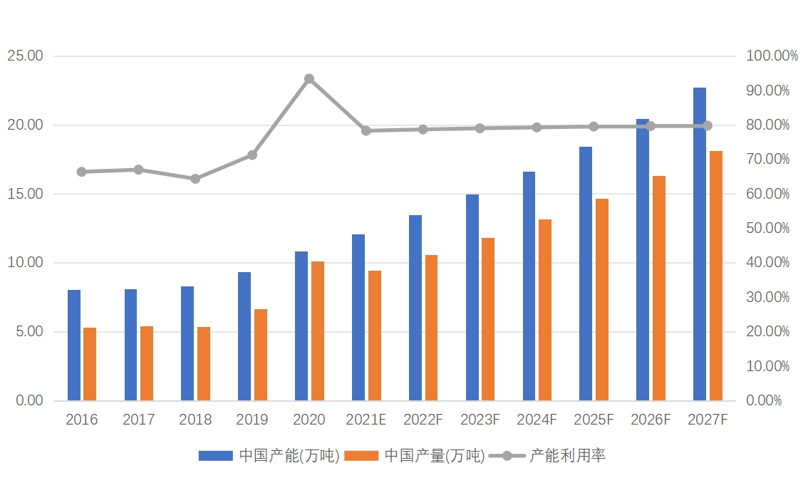 中國熔噴無紡布產(chǎn)能、產(chǎn)量、產(chǎn)能利用率及發(fā)展趨勢（2016-2027年）