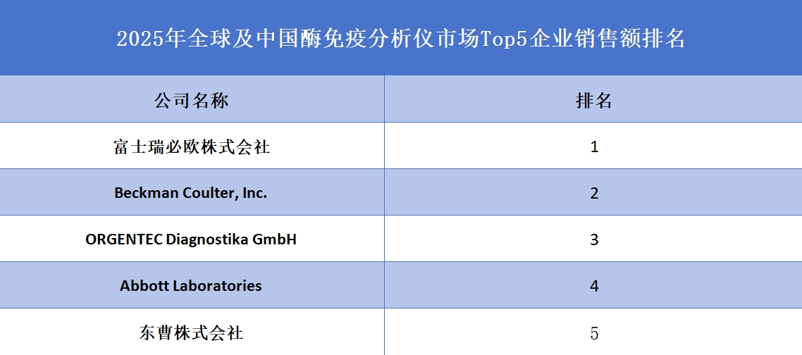 2025年全球及中國酶免疫分析儀市場Top5企業(yè)銷售額排名