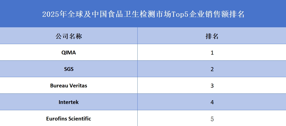 2025年全球及中國(guó)食品衛(wèi)生檢測(cè)市場(chǎng)Top5企業(yè)銷售額排名