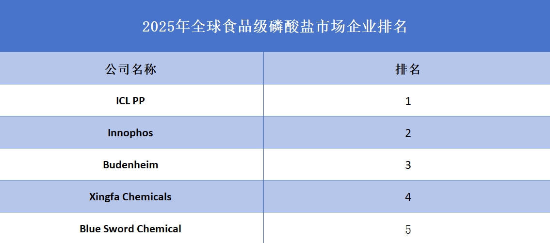2025年全球食品級(jí)磷酸鹽市場(chǎng)企業(yè)排名