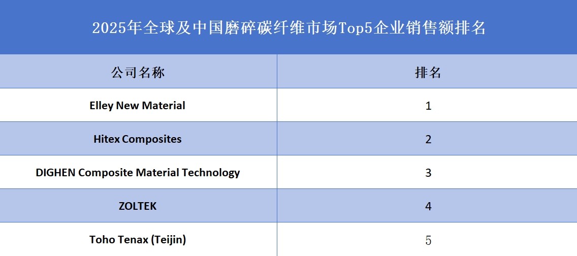 2025年全球及中國(guó)磨碎碳纖維市場(chǎng)Top5企業(yè)銷售額排名