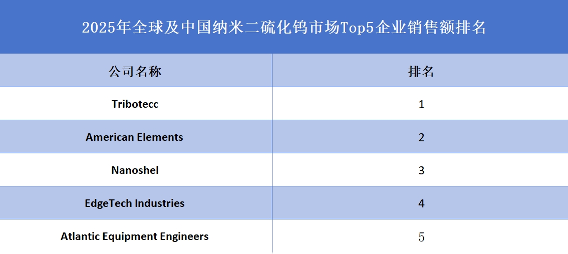 2025年全球及中國(guó)納米二硫化鎢市場(chǎng)Top5企業(yè)銷售額排名