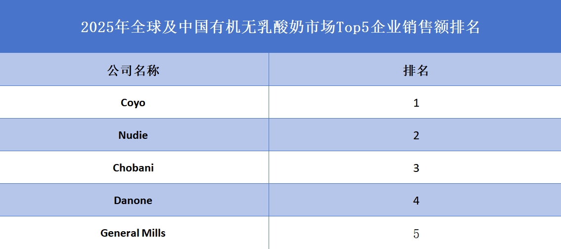 2025年全球及中國(guó)有機(jī)無(wú)乳酸奶市場(chǎng)Top5企業(yè)銷售額排名