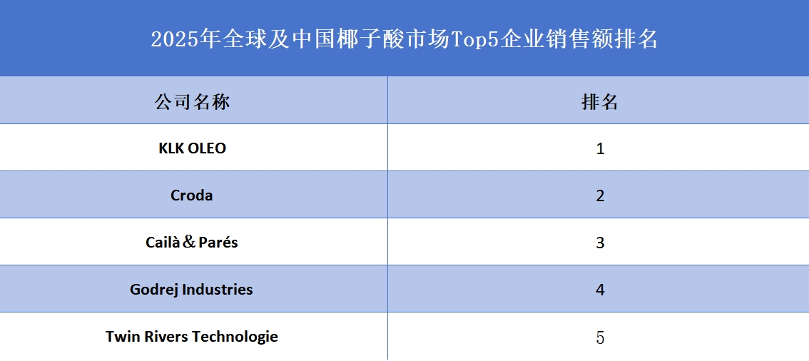 2025年全球及中國椰子酸市場Top5企業(yè)銷售額排名