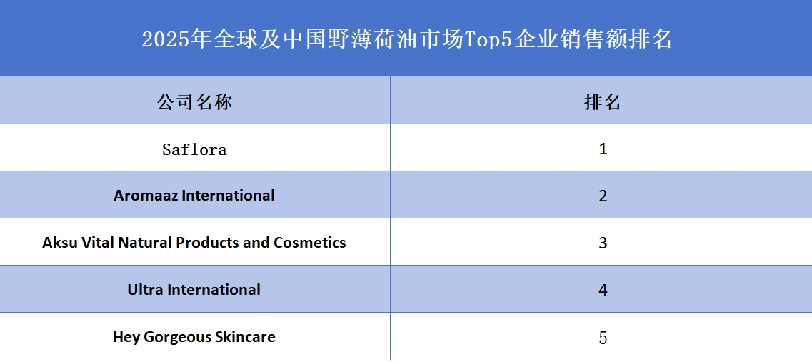2025年全球及中國(guó)野薄荷油市場(chǎng)Top5企業(yè)銷(xiāo)售額排名
