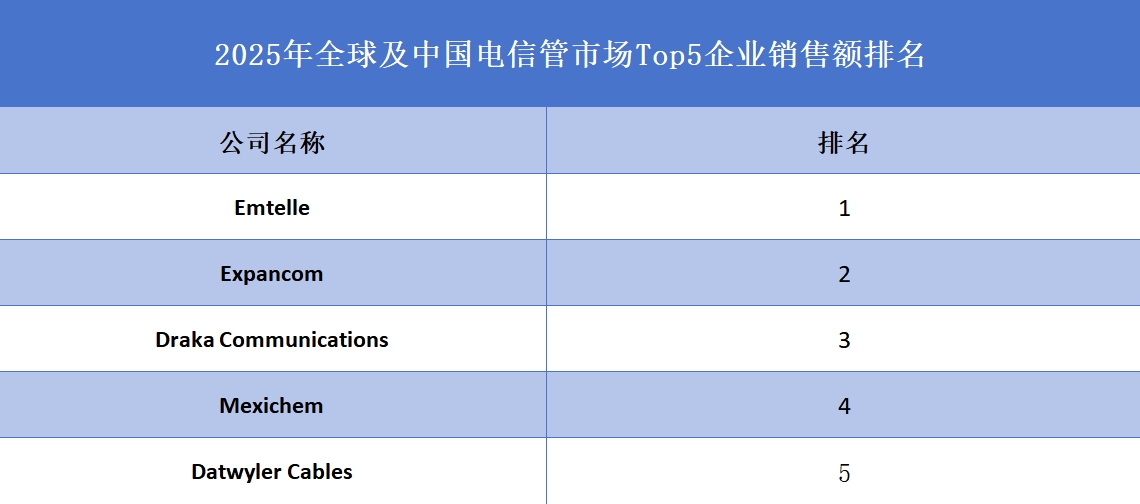2025年全球及中國電信管市場Top5企業(yè)銷售額排名