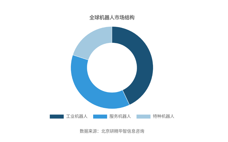 全球工業(yè)機(jī)器人市場結(jié)構(gòu)