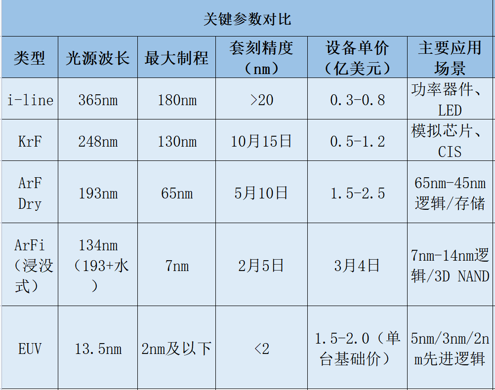 全球光刻機技術(shù)分類