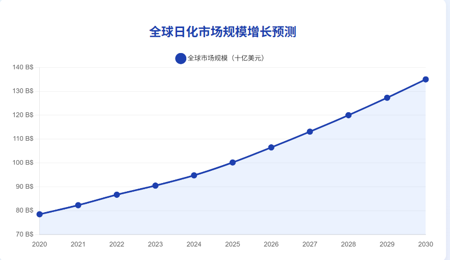 全球日用品市場規(guī)模