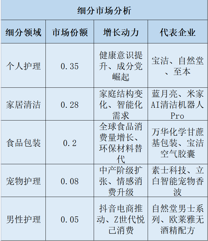 全球日用品細分市場