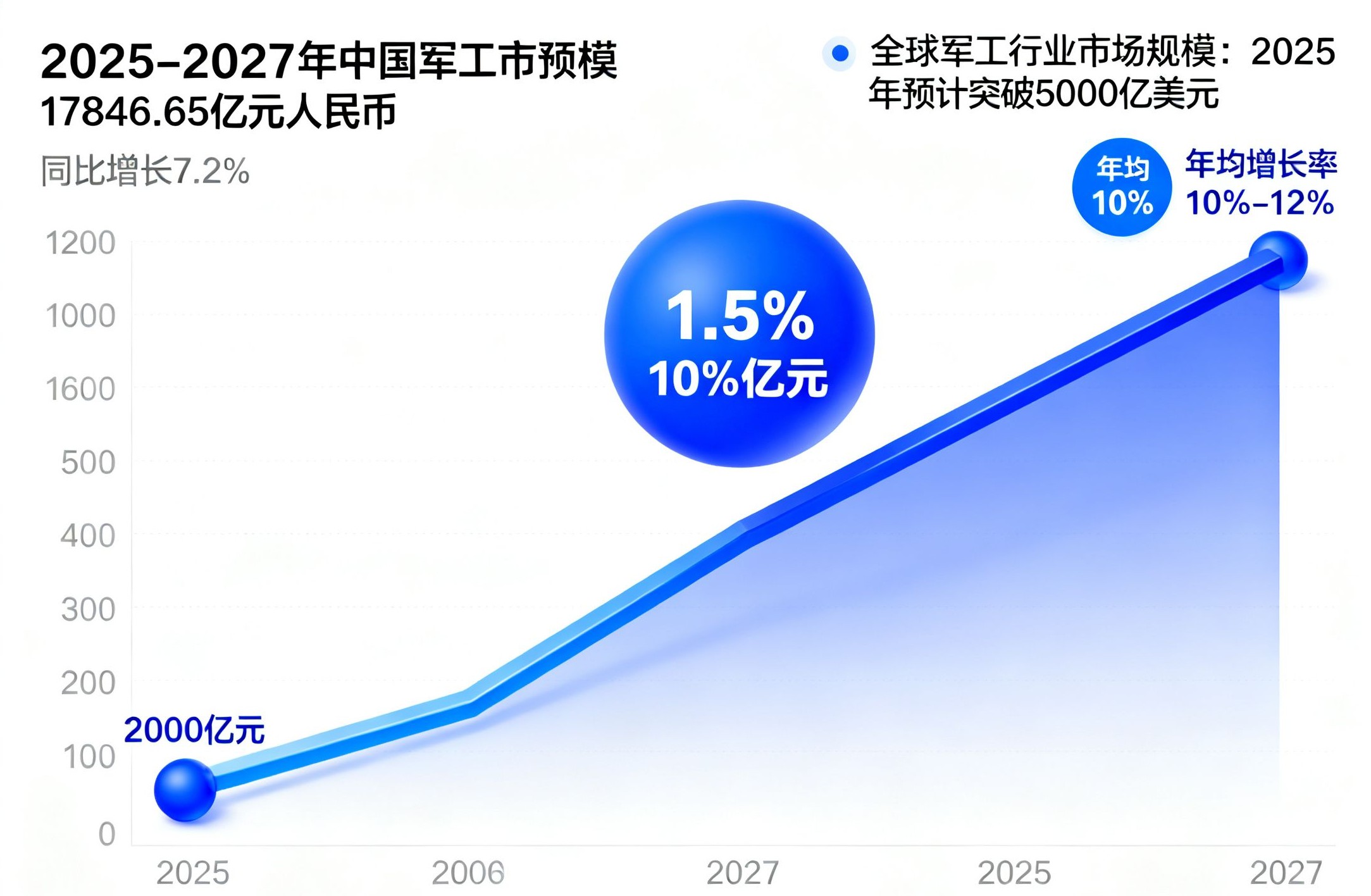 全球軍工行業(yè)市場規(guī)模
