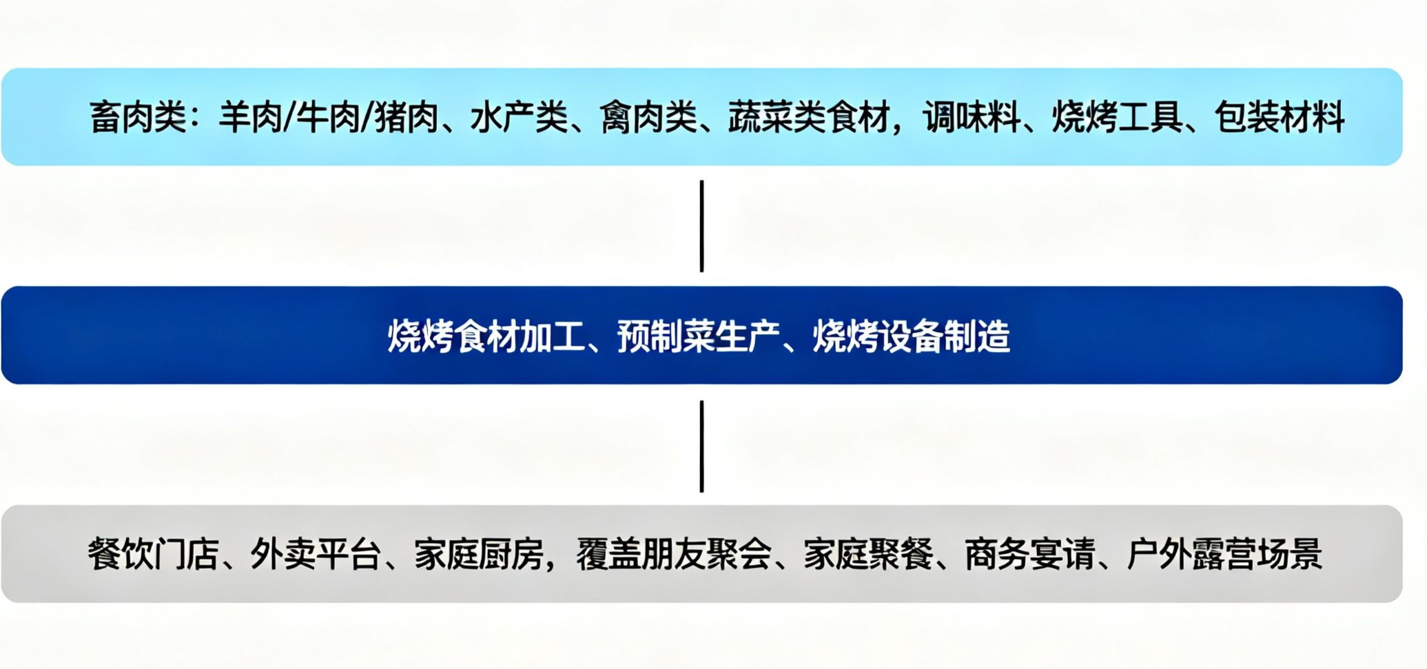 全球燒烤行業(yè)產(chǎn)業(yè)鏈結(jié)構(gòu)