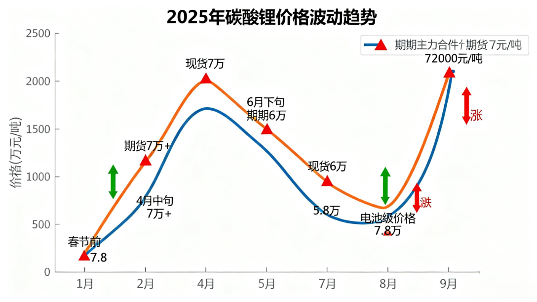 碳酸鋰市場價格走勢