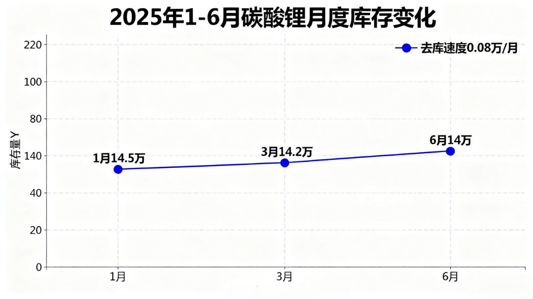 碳酸鋰市場庫存水平