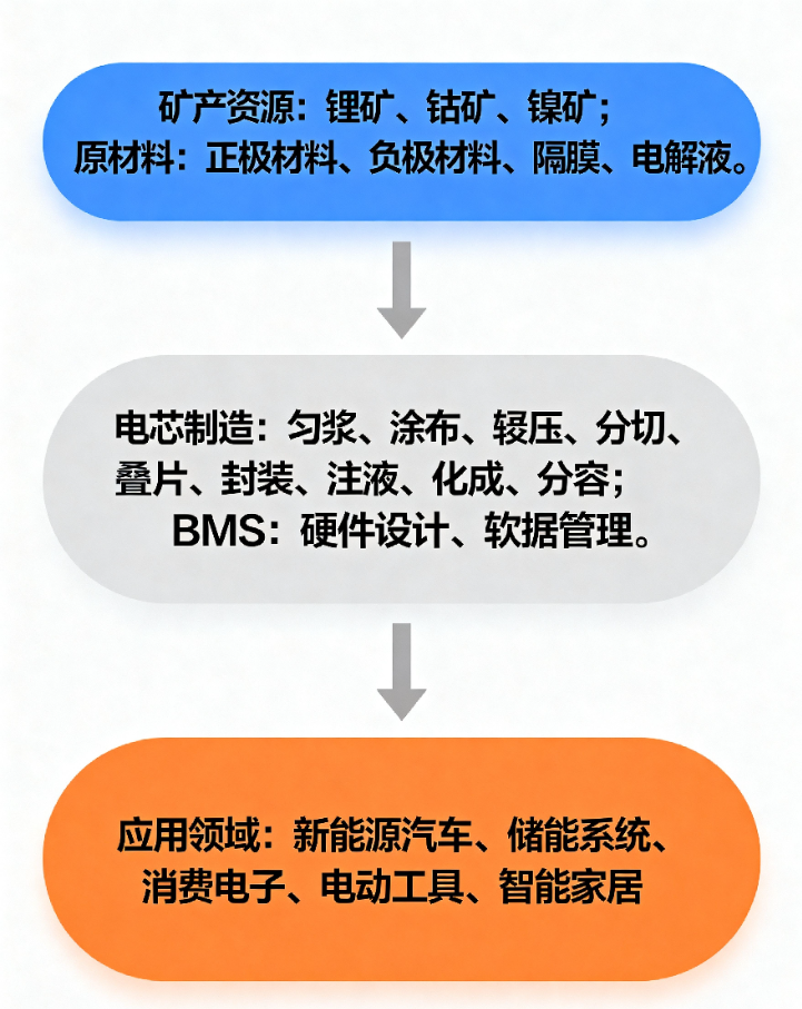 全球鋰電池產(chǎn)業(yè)鏈結(jié)構(gòu)