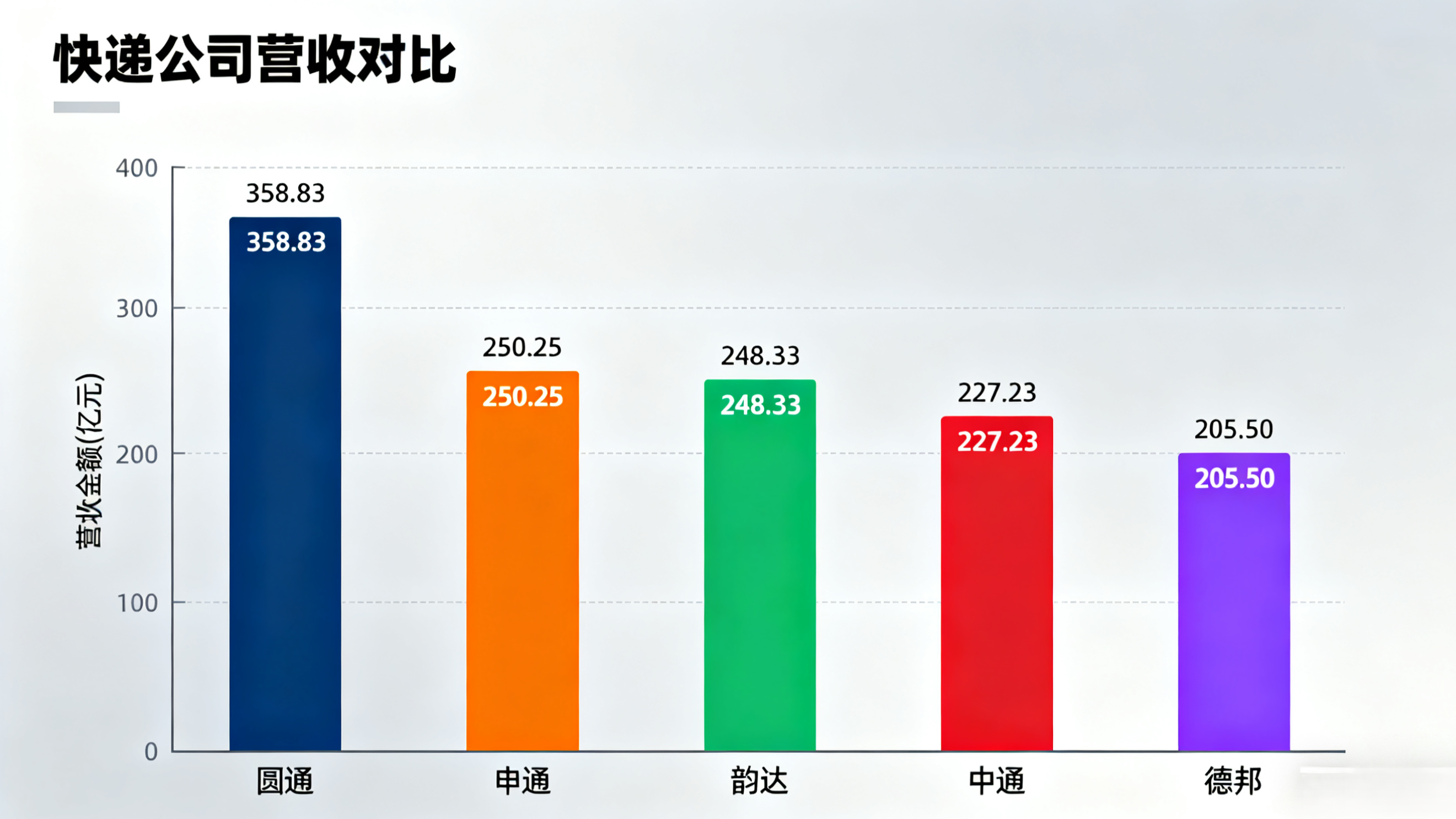 中國快遞市場競爭格局